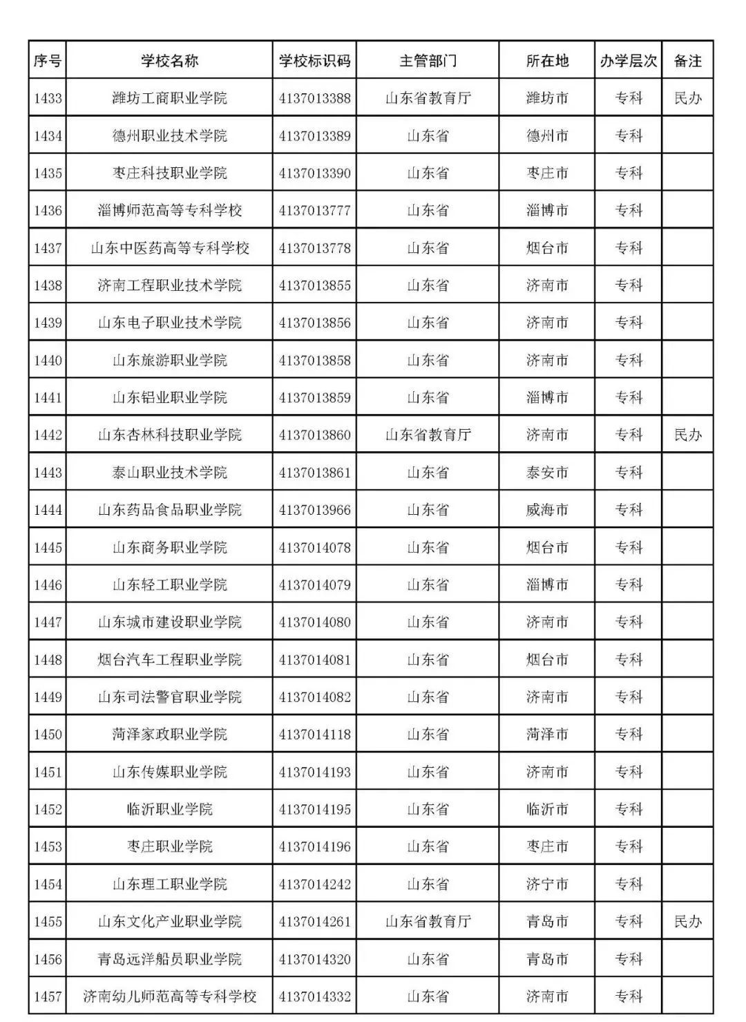 2022年志愿填报：全国3012所高校名单汇总