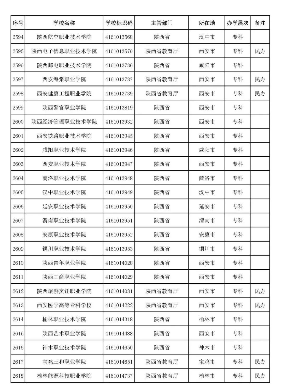 2022年志愿填报：全国3012所高校名单汇总