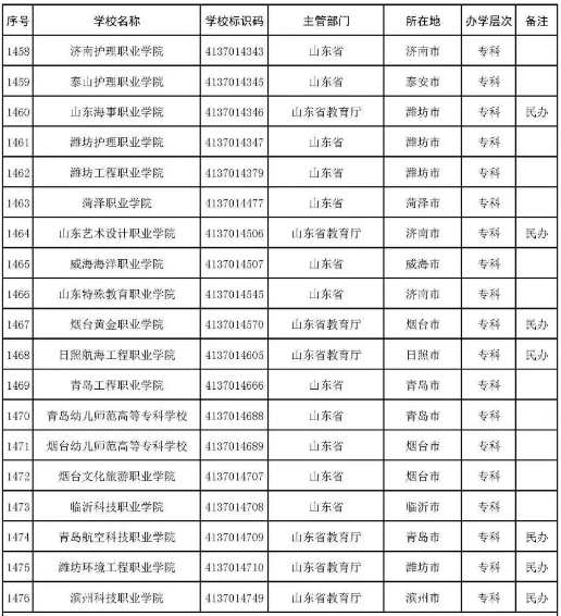 2022年志愿填报：全国3012所高校名单汇总