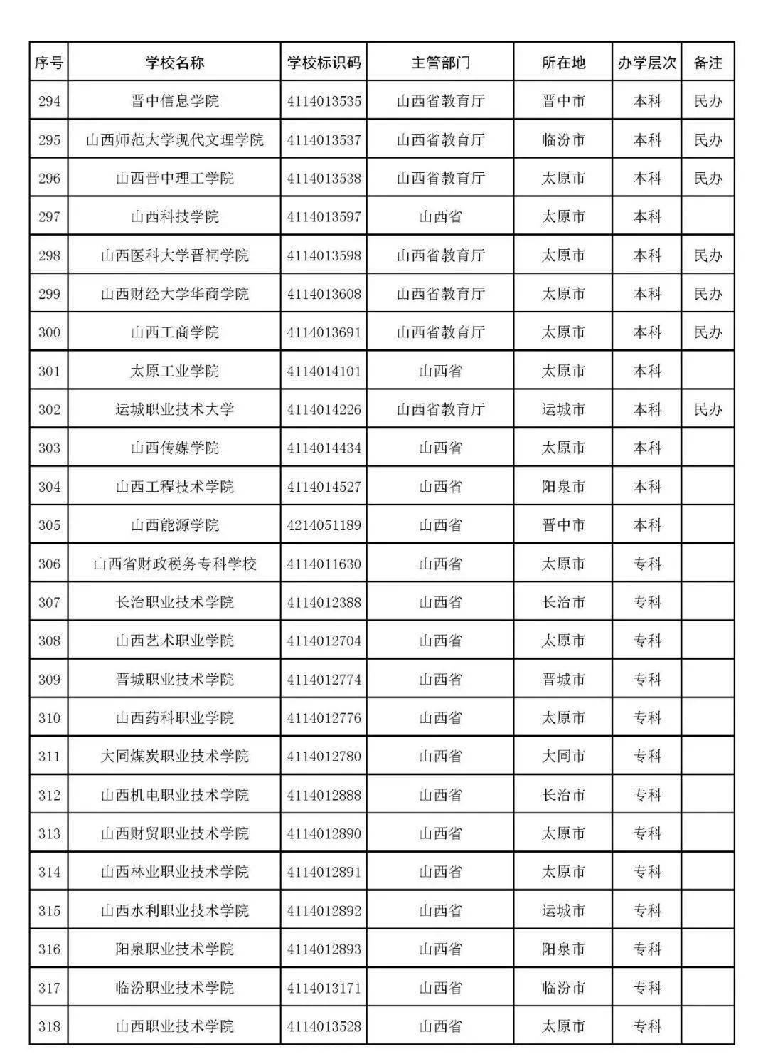 2022年志愿填报：全国3012所高校名单汇总