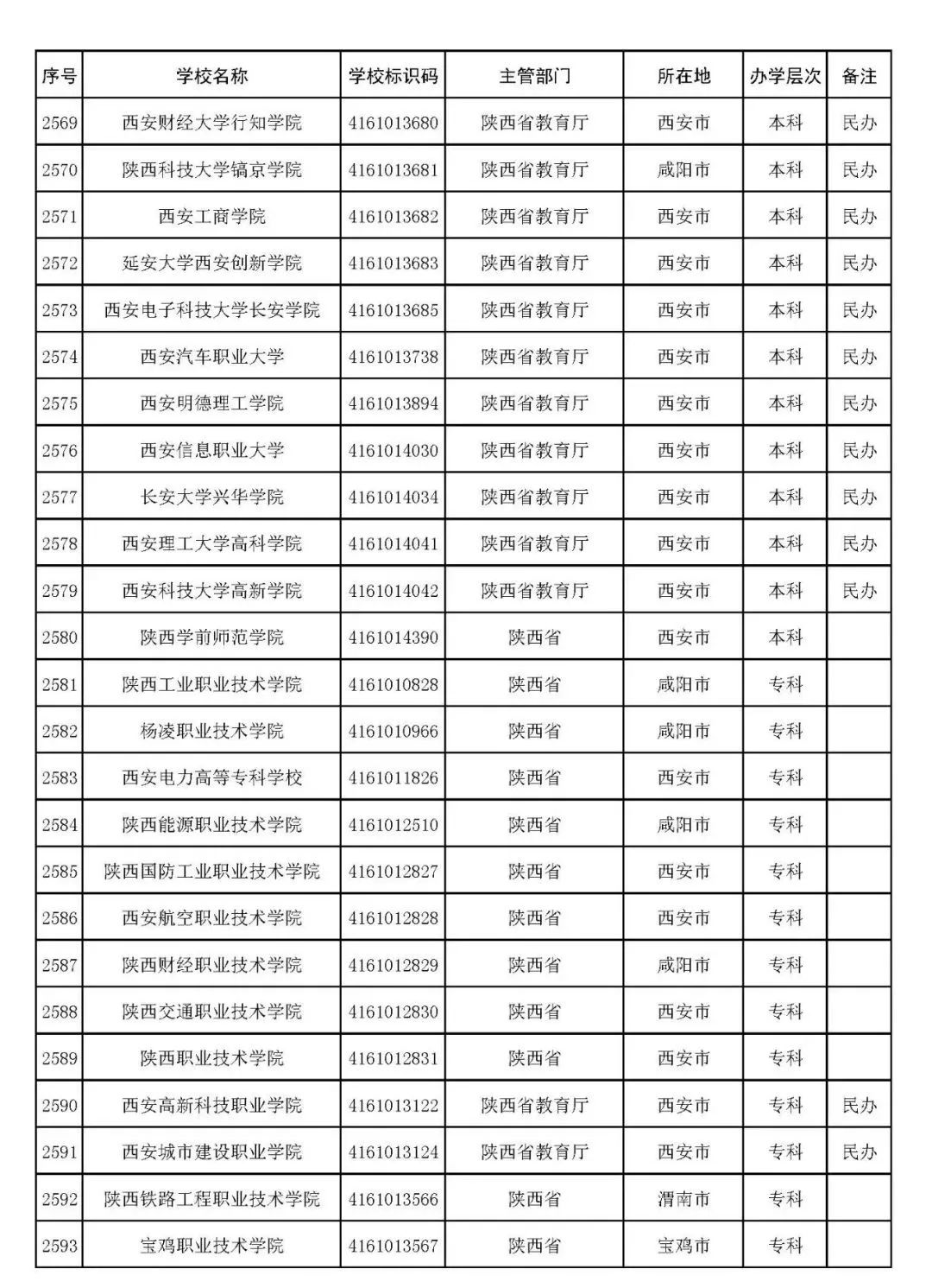 2022年志愿填报：全国3012所高校名单汇总