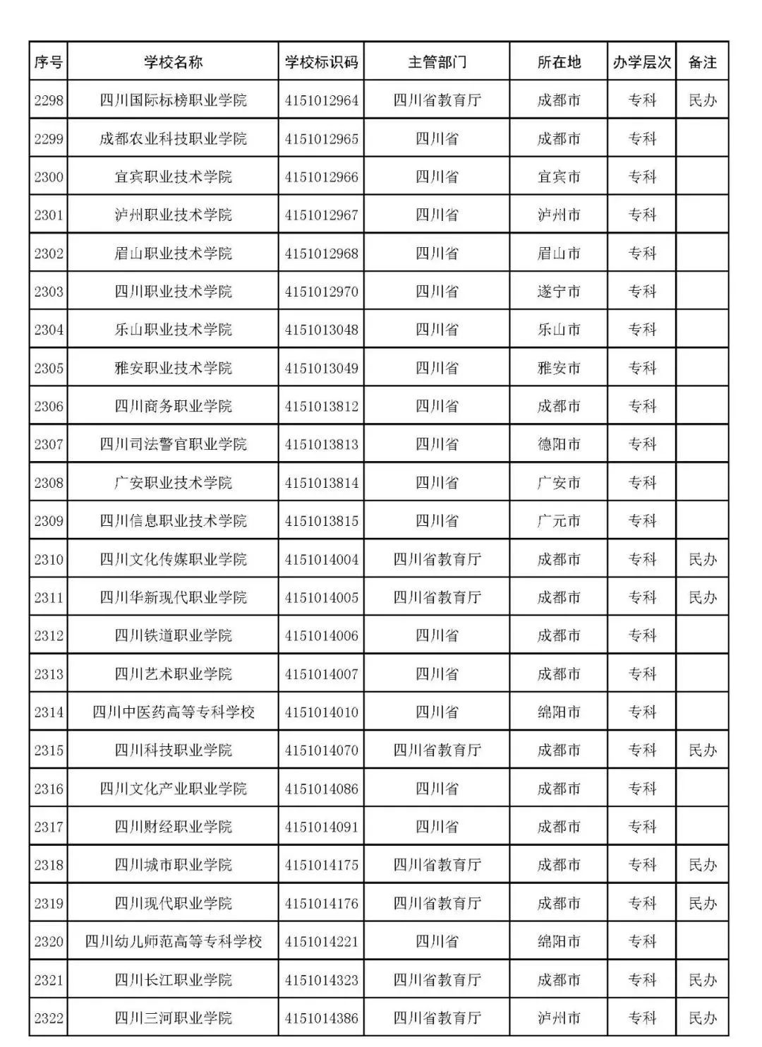 2022年志愿填报：全国3012所高校名单汇总