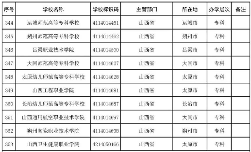 2022年志愿填报：全国3012所高校名单汇总