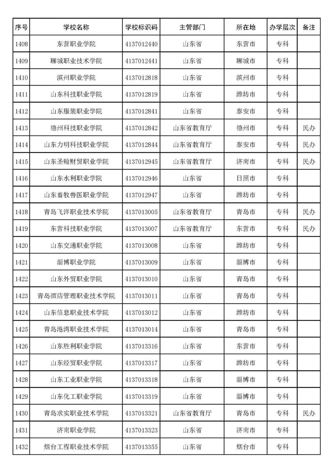 2022年志愿填报：全国3012所高校名单汇总