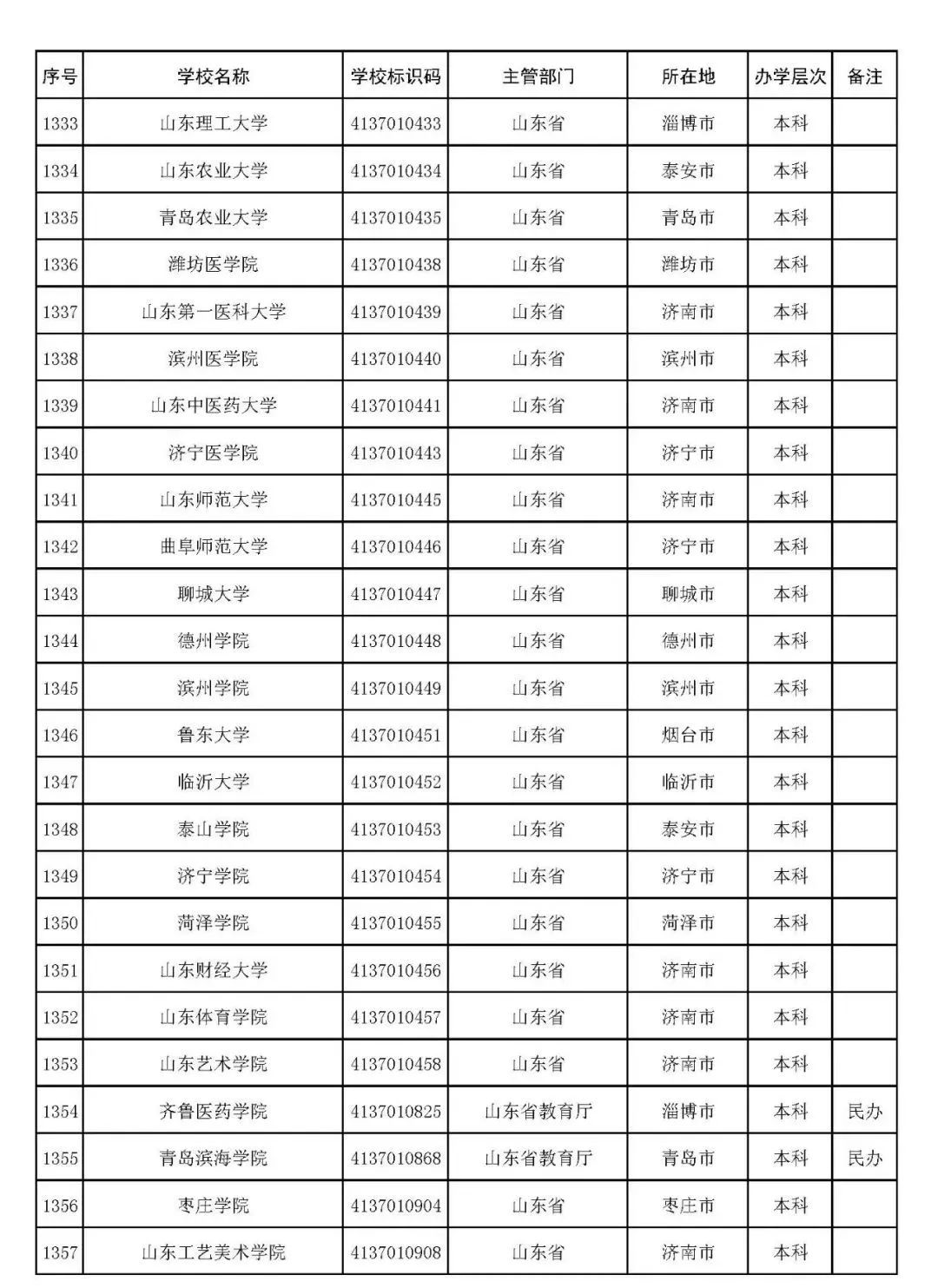 2022年志愿填报：全国3012所高校名单汇总