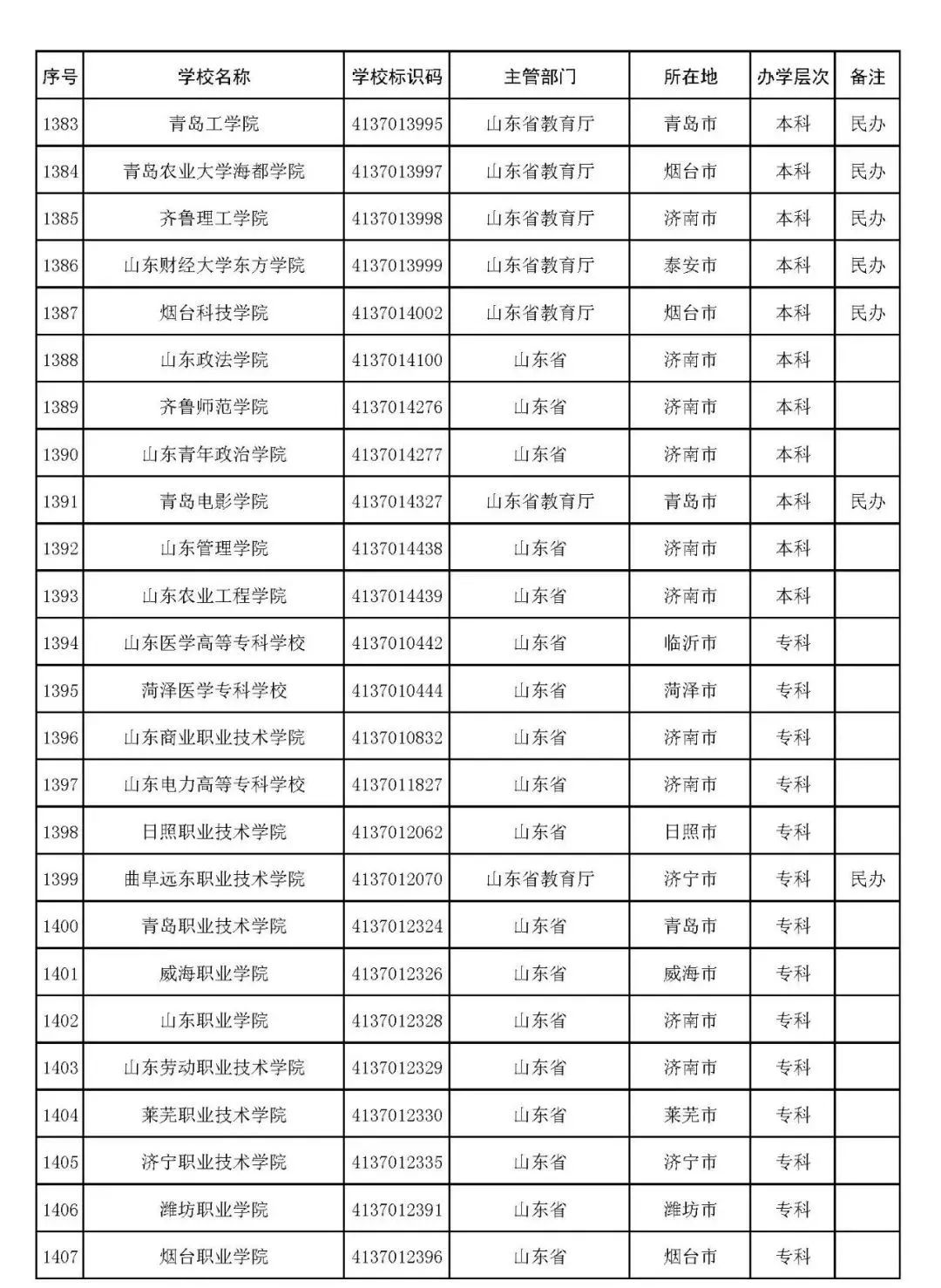 2022年志愿填报：全国3012所高校名单汇总