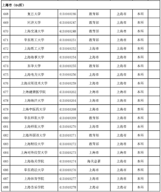 2022年志愿填报：全国3012所高校名单汇总