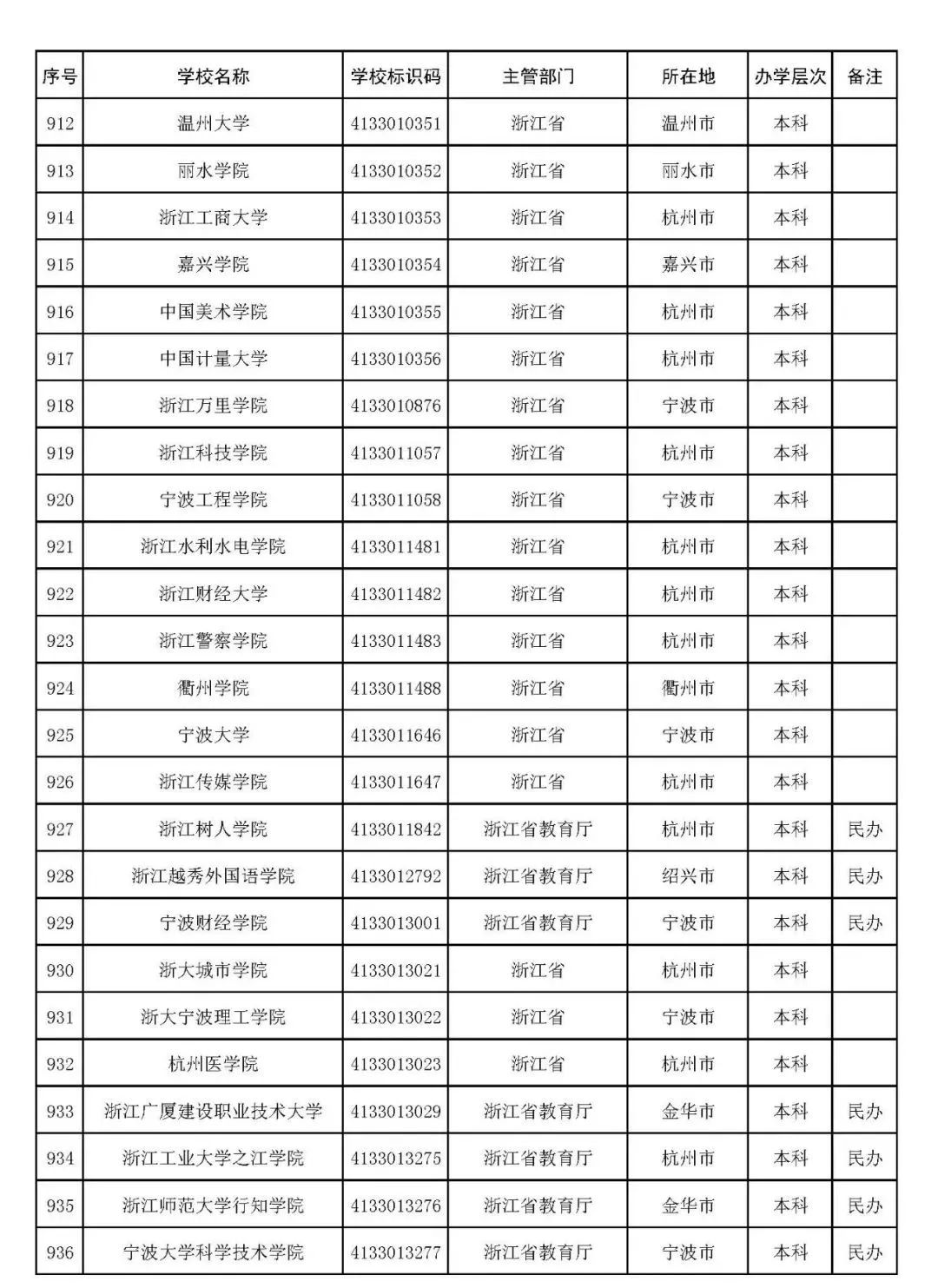 2022年志愿填报：全国3012所高校名单汇总