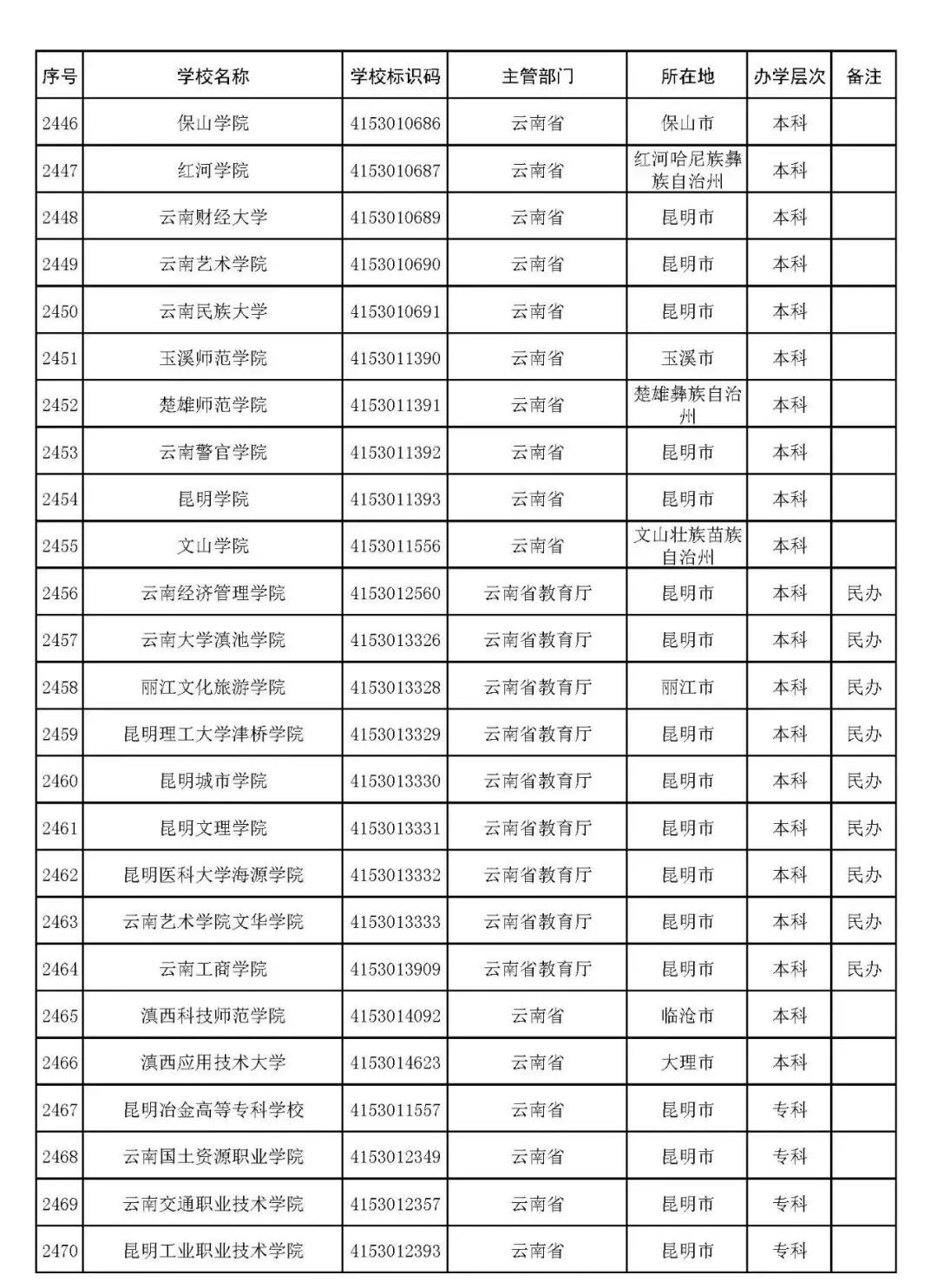 2022年志愿填报：全国3012所高校名单汇总