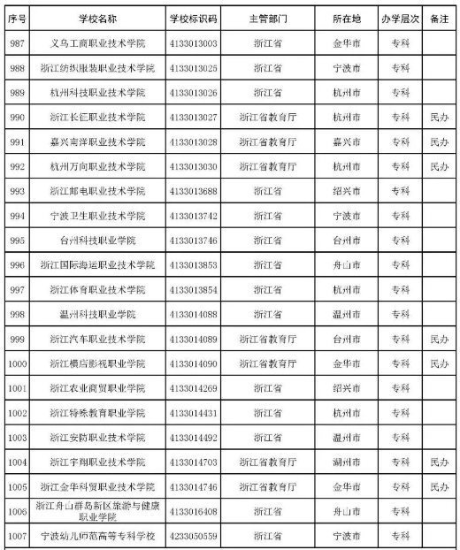 2022年志愿填报：全国3012所高校名单汇总