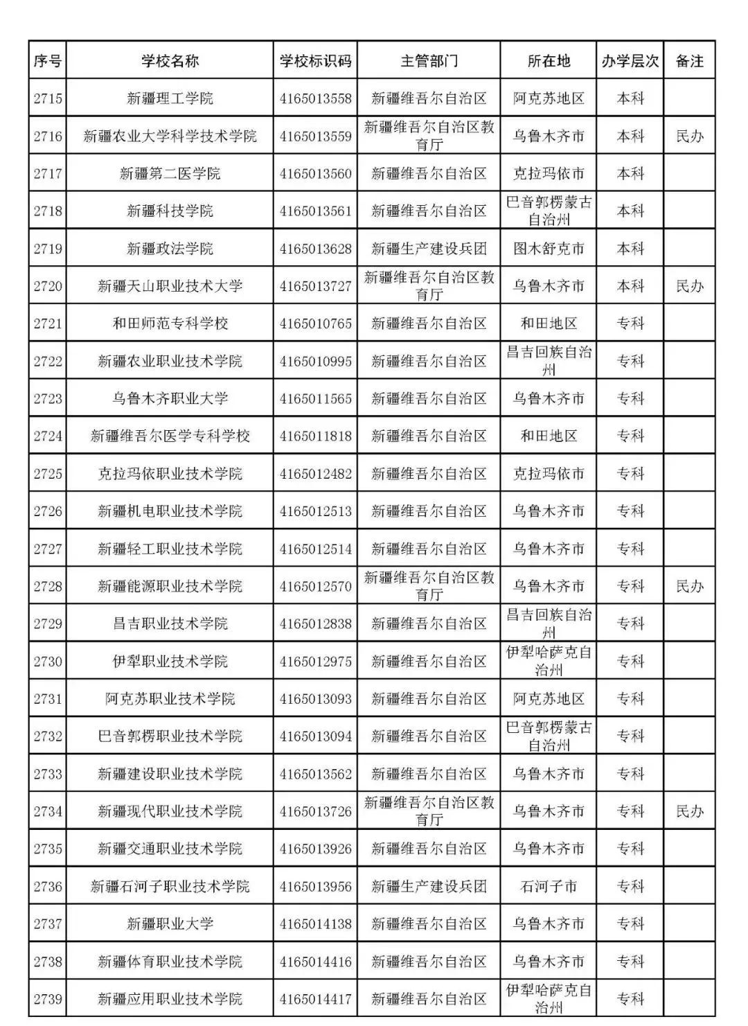 2022年志愿填报：全国3012所高校名单汇总