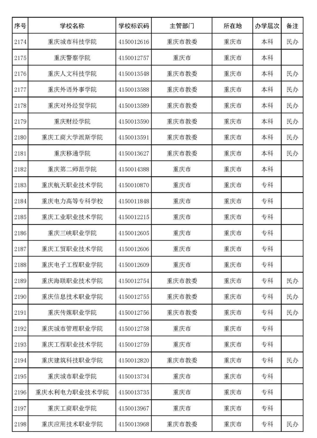 2022年志愿填报：全国3012所高校名单汇总