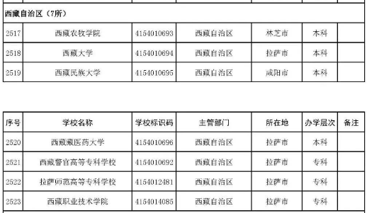 2022年志愿填报：全国3012所高校名单汇总