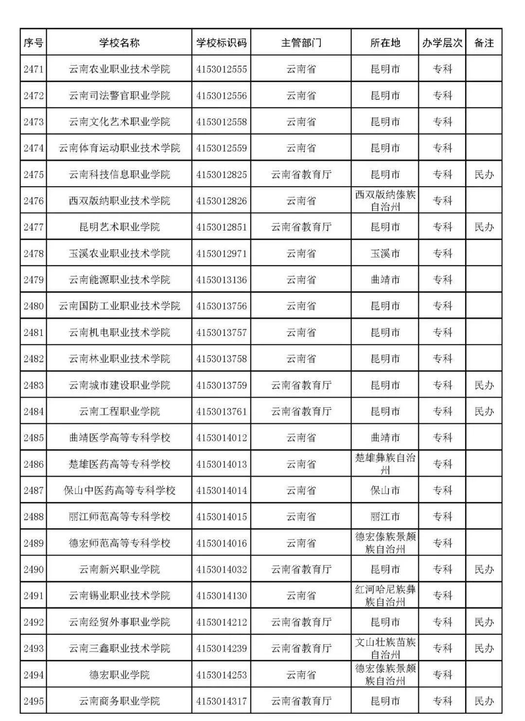 2022年志愿填报：全国3012所高校名单汇总