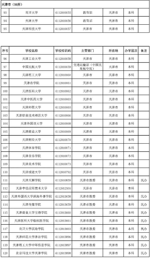 2022年志愿填报：全国3012所高校名单汇总