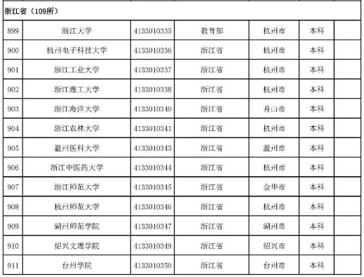 2022年志愿填报：全国3012所高校名单汇总