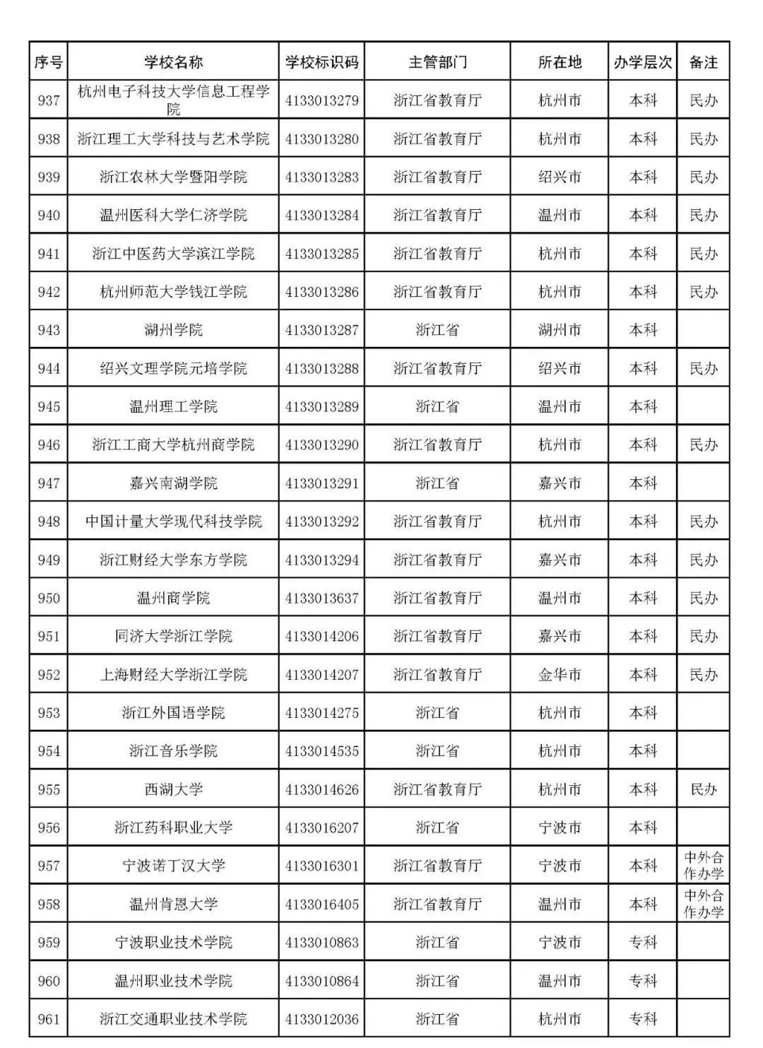 2022年志愿填报：全国3012所高校名单汇总