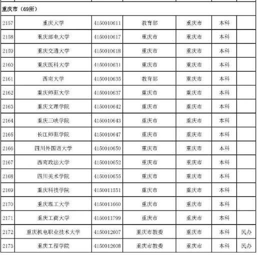 2022年志愿填报：全国3012所高校名单汇总