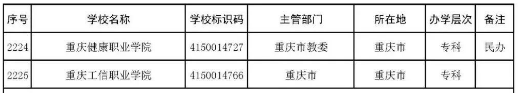 2022年志愿填报：全国3012所高校名单汇总