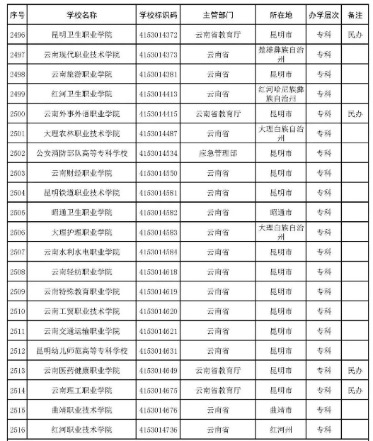 2022年志愿填报：全国3012所高校名单汇总