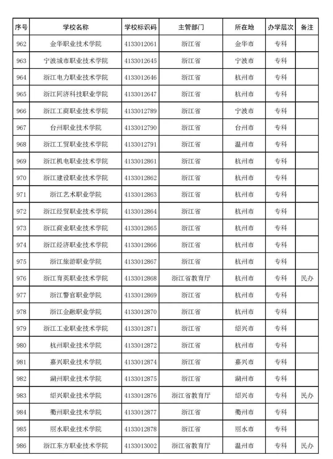 2022年志愿填报：全国3012所高校名单汇总