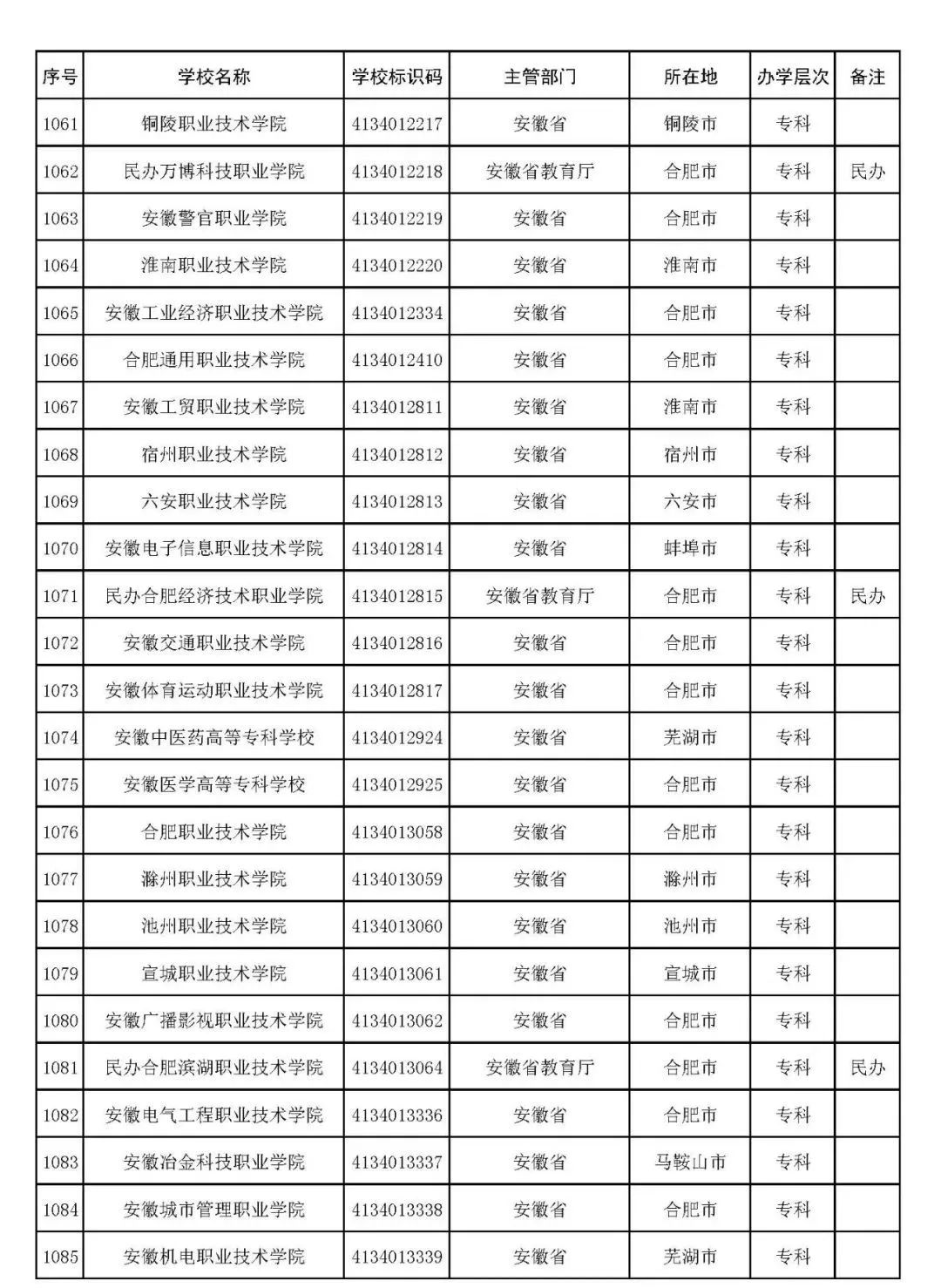 2022年安徽121所高校最全名单