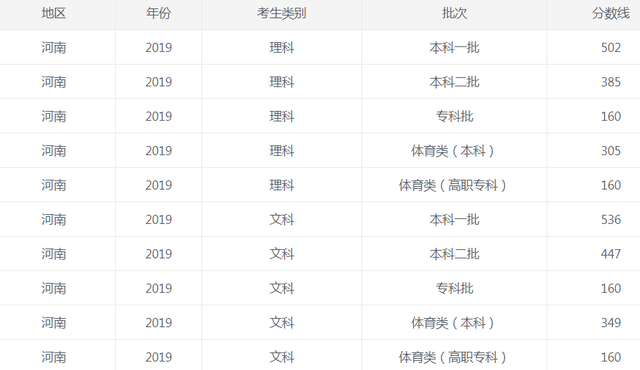 2022年河南省高考录取分数线公布