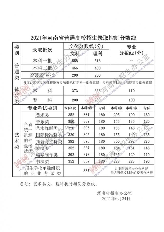 2022年河南省高考录取分数线公布