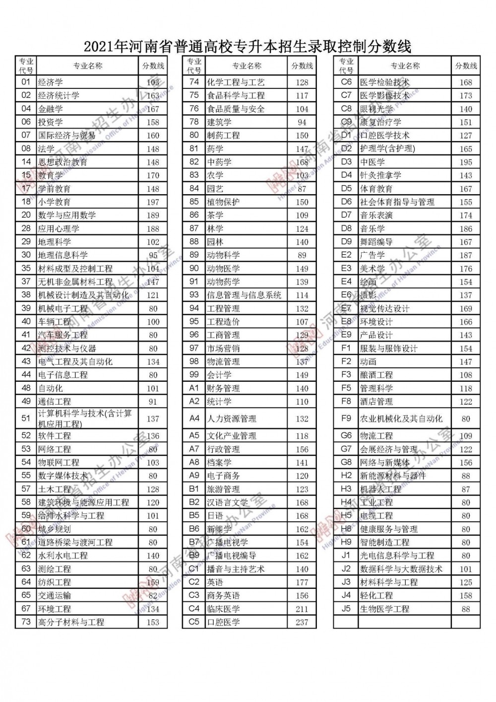 2022年河南省高考录取分数线公布