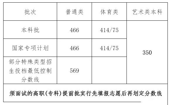 2022年海南省高考录取分数线公布