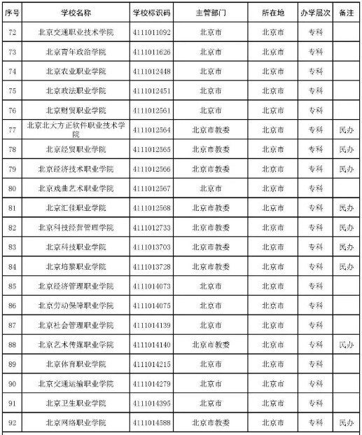 2022年北京高校名单