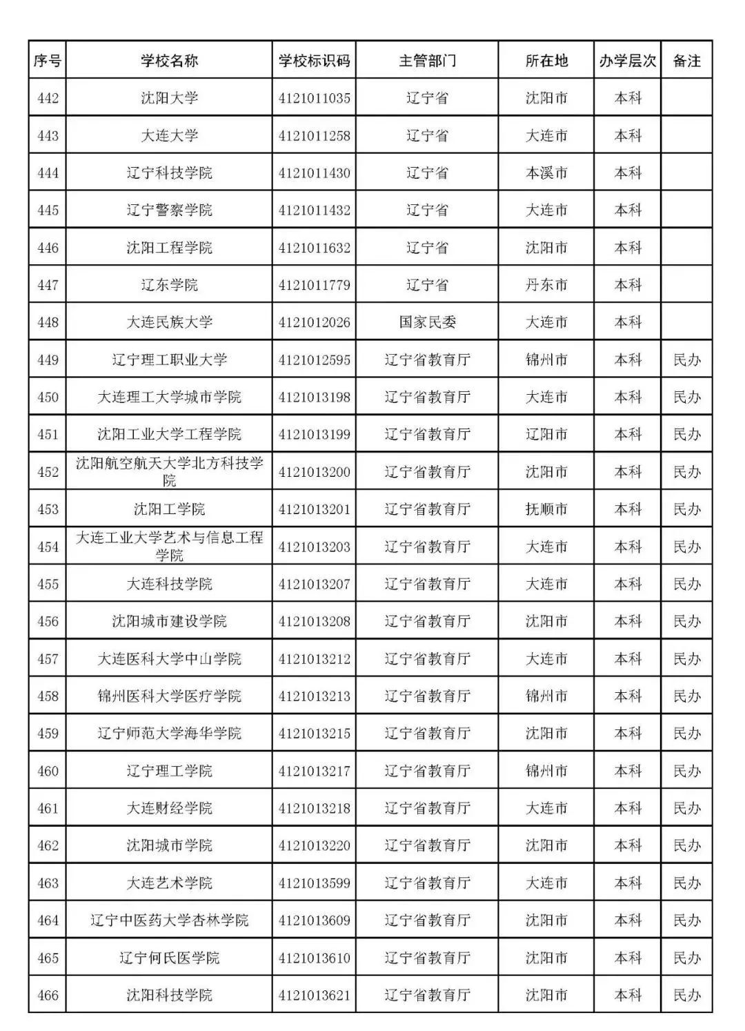 辽宁新高考志愿填报规则2022