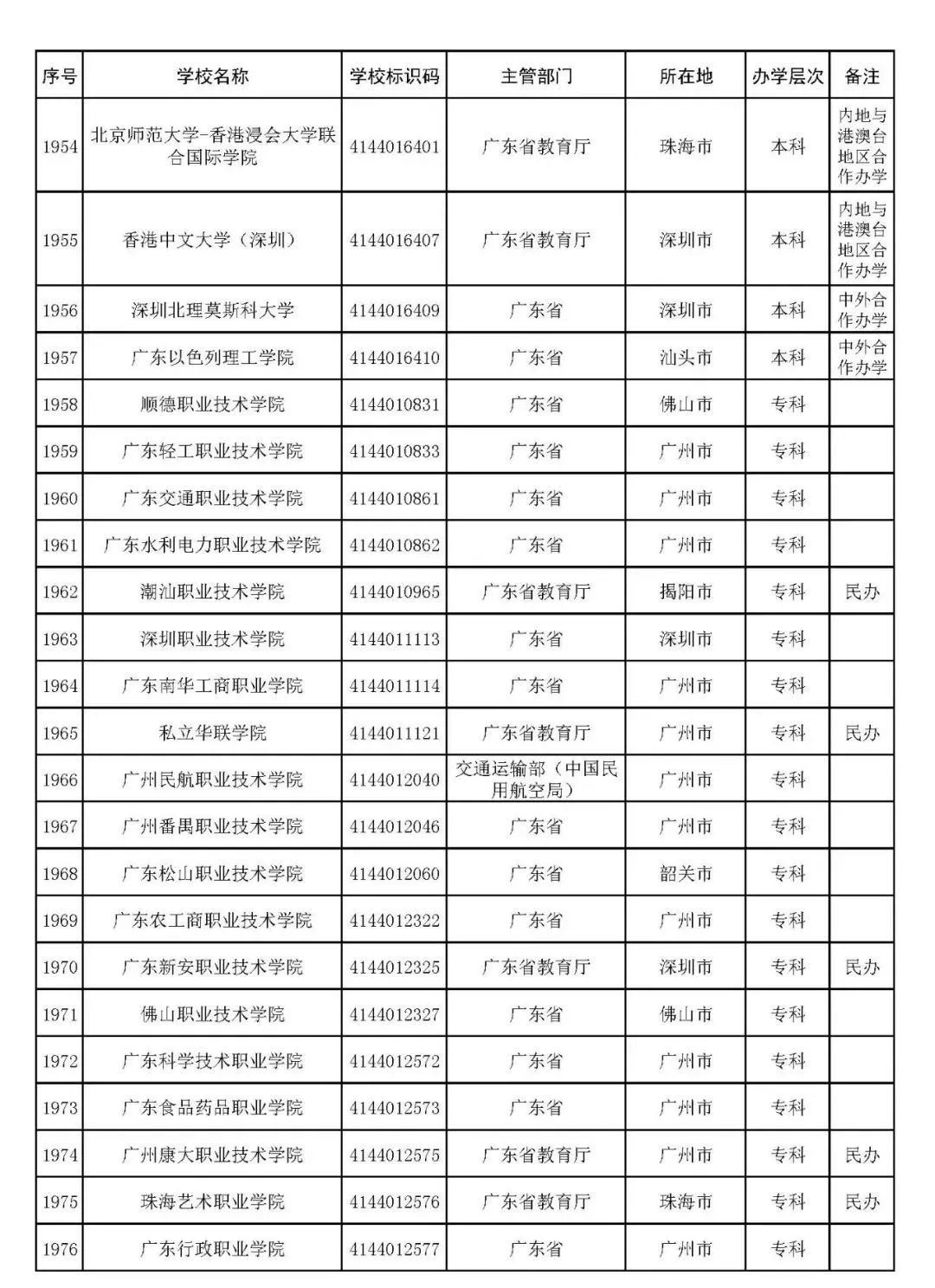 1655171832361608.jpg 2022年全广东有多少大学