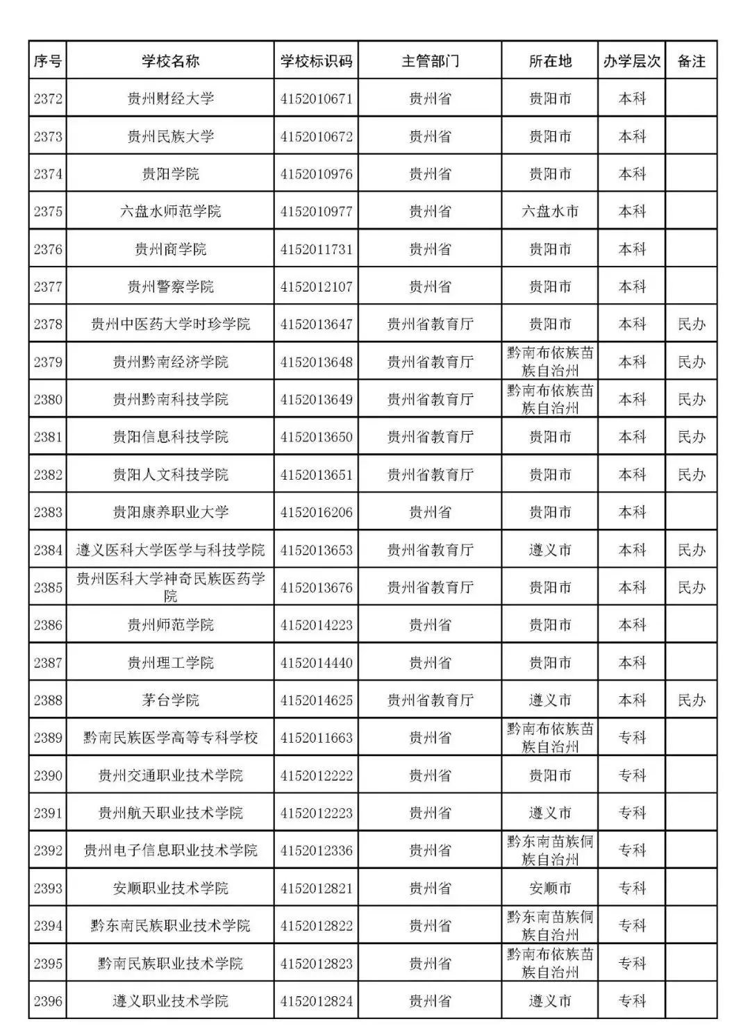 2022贵州所有大学名单一览表75所