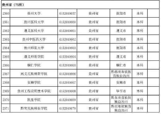 2022贵州所有大学名单一览表75所