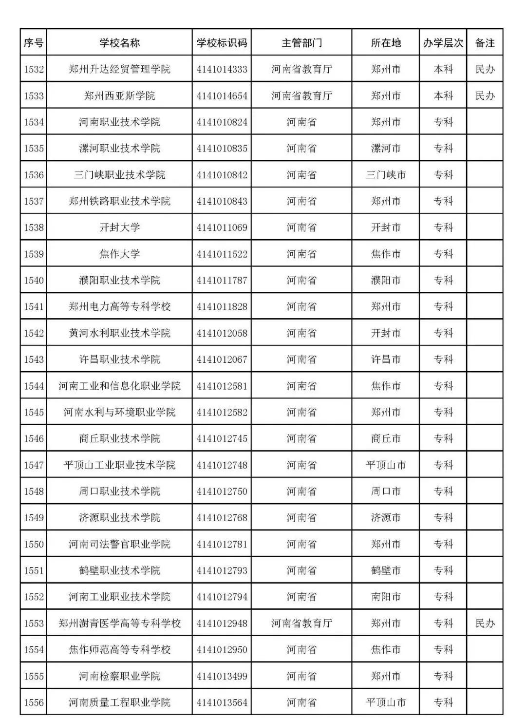 2022河南最新高校名单