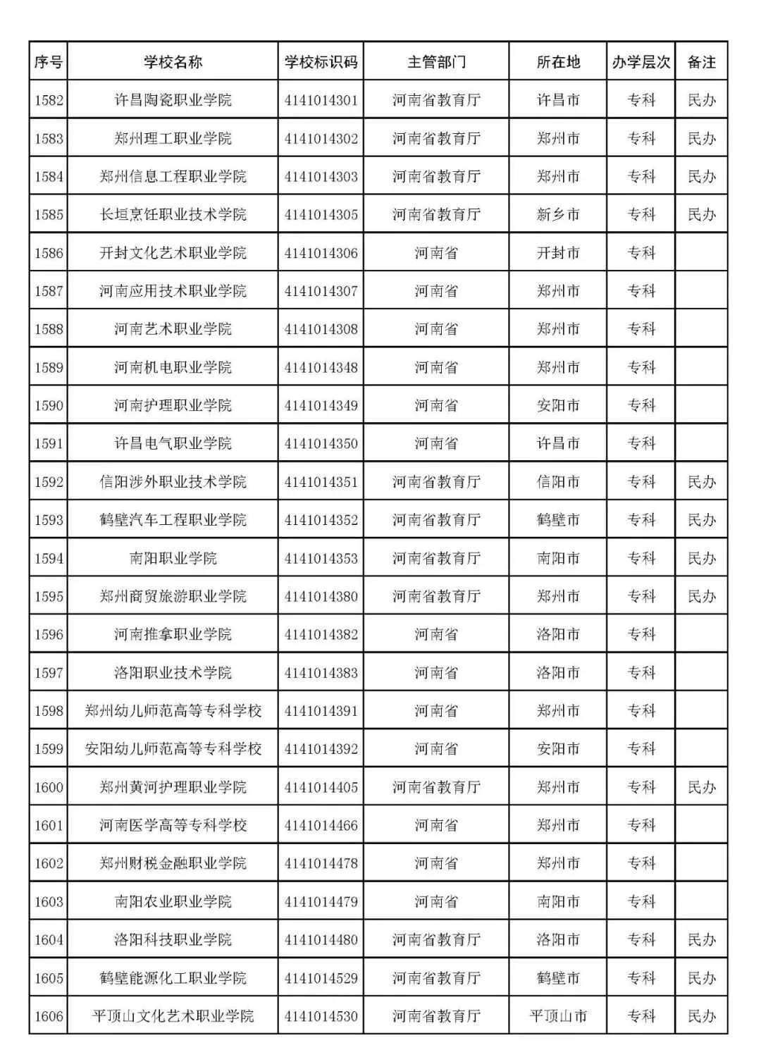 2022河南最新高校名单
