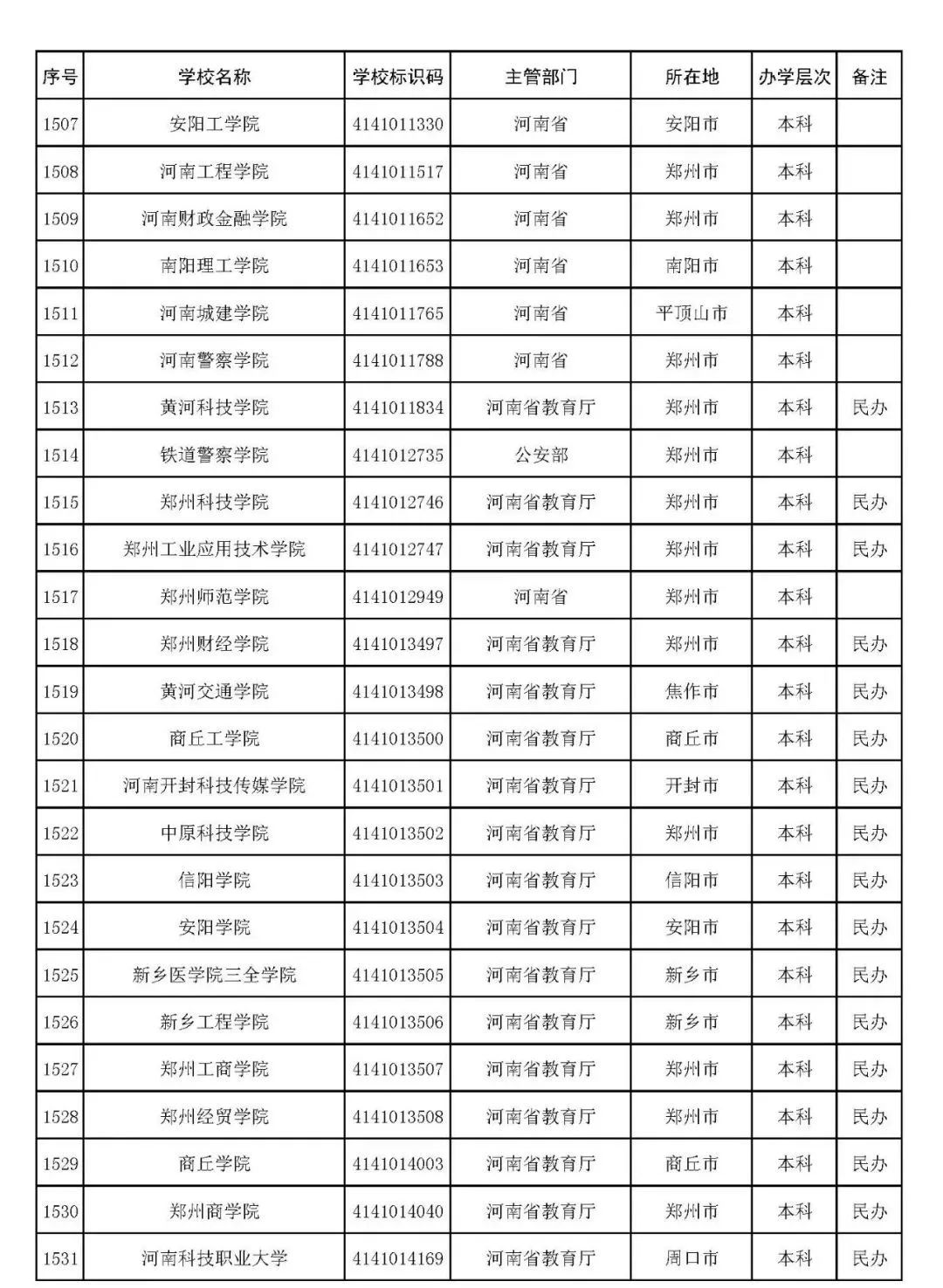 2022河南最新高校名单