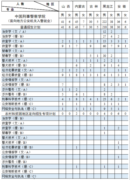 中国刑事警察学院招生计划及招生人数