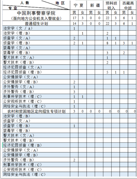 中国刑事警察学院招生计划及招生人数