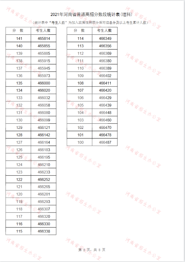 河南省2022年高考理科一分一段表