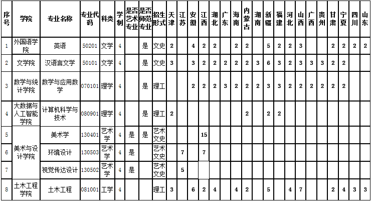 信阳学院2022年外省招生计划表