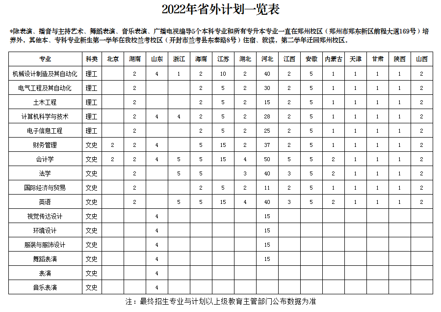 郑州工商学院招生计划