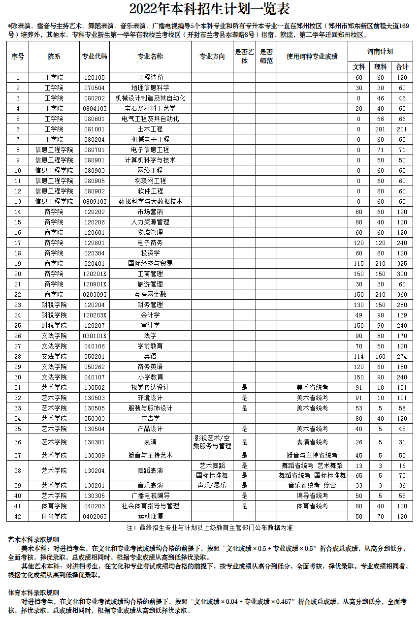 郑州工商学院招生计划