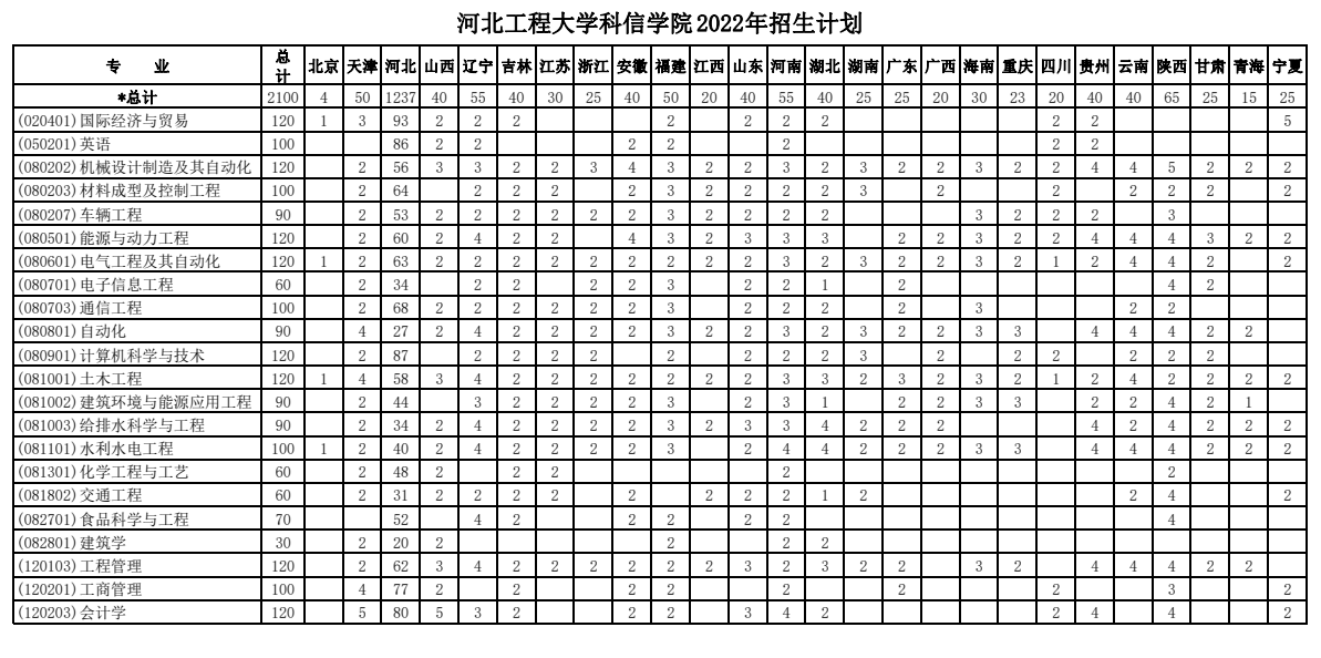 河北工程大学科信学院招生计划