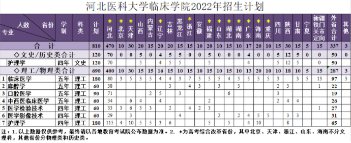 河北医科大学招生计划