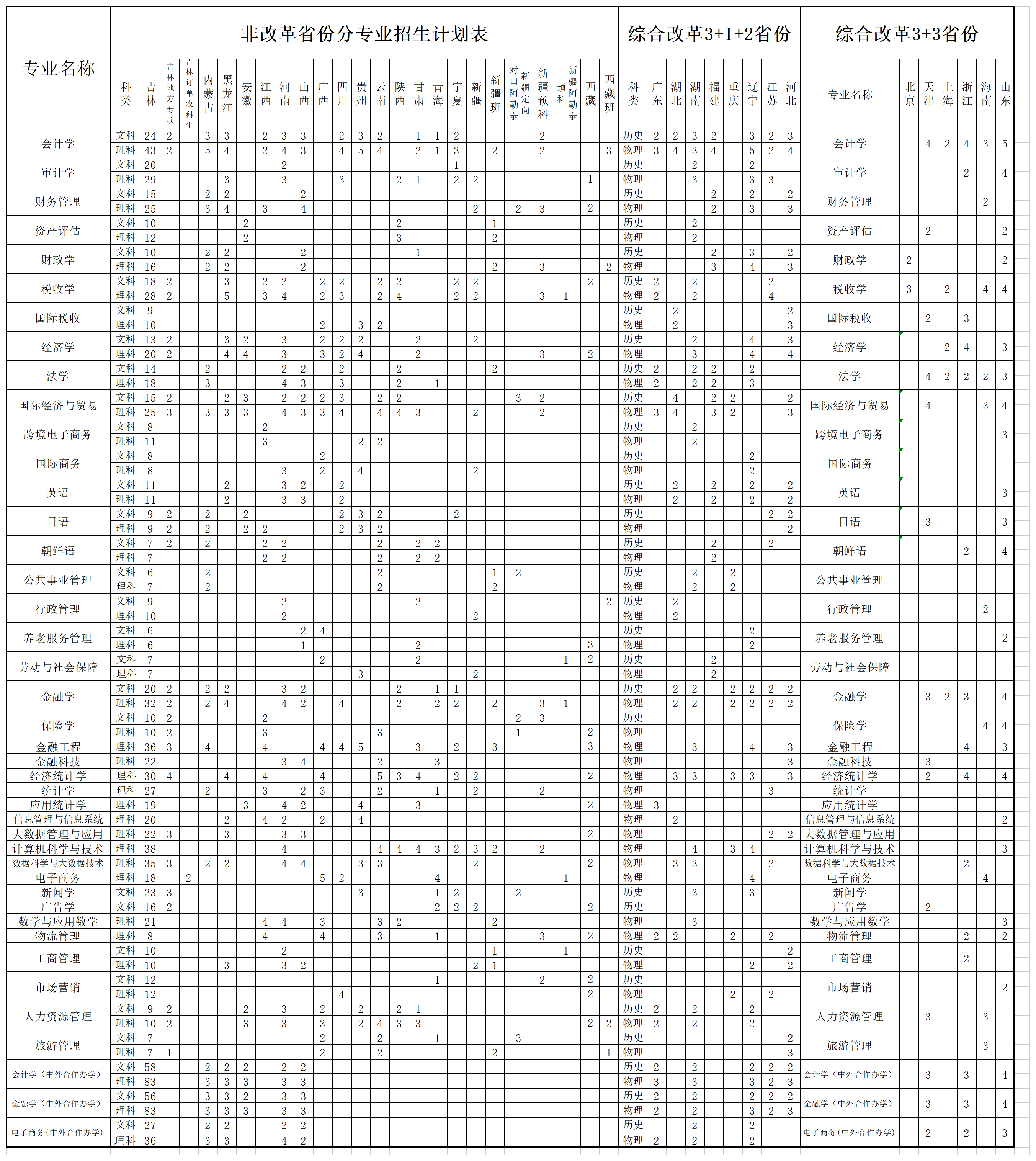 吉林财经大学招生计划