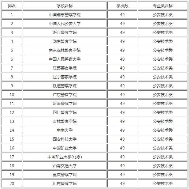 公安技术类专业大学排名(2022最新)