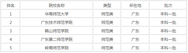 2022福建二本大学最新排名