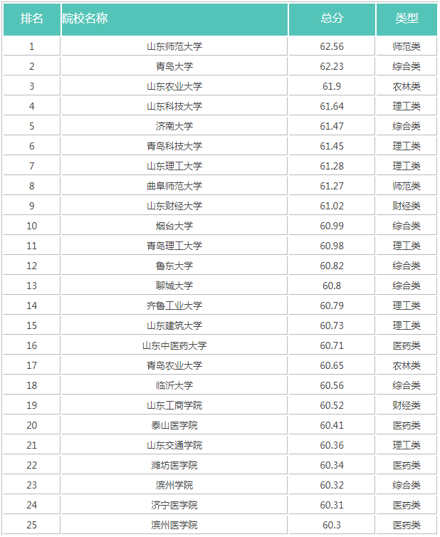 2022山东二本大学排名榜